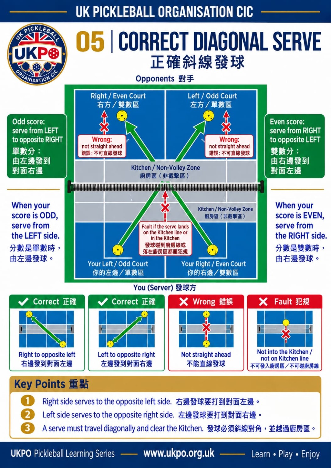 UKPO Pickleball Learning Series 05