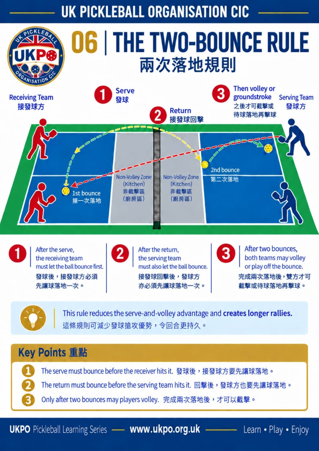 UKPO Pickleball Learning Series 06